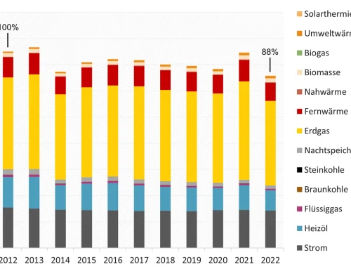 Energieberatung in Bochum für Mieter