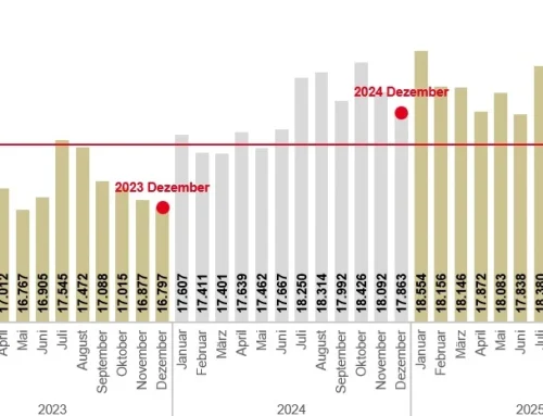 Bochumer Arbeitsmarkt: Weniger Arbeitslose zum Jahresende 2025