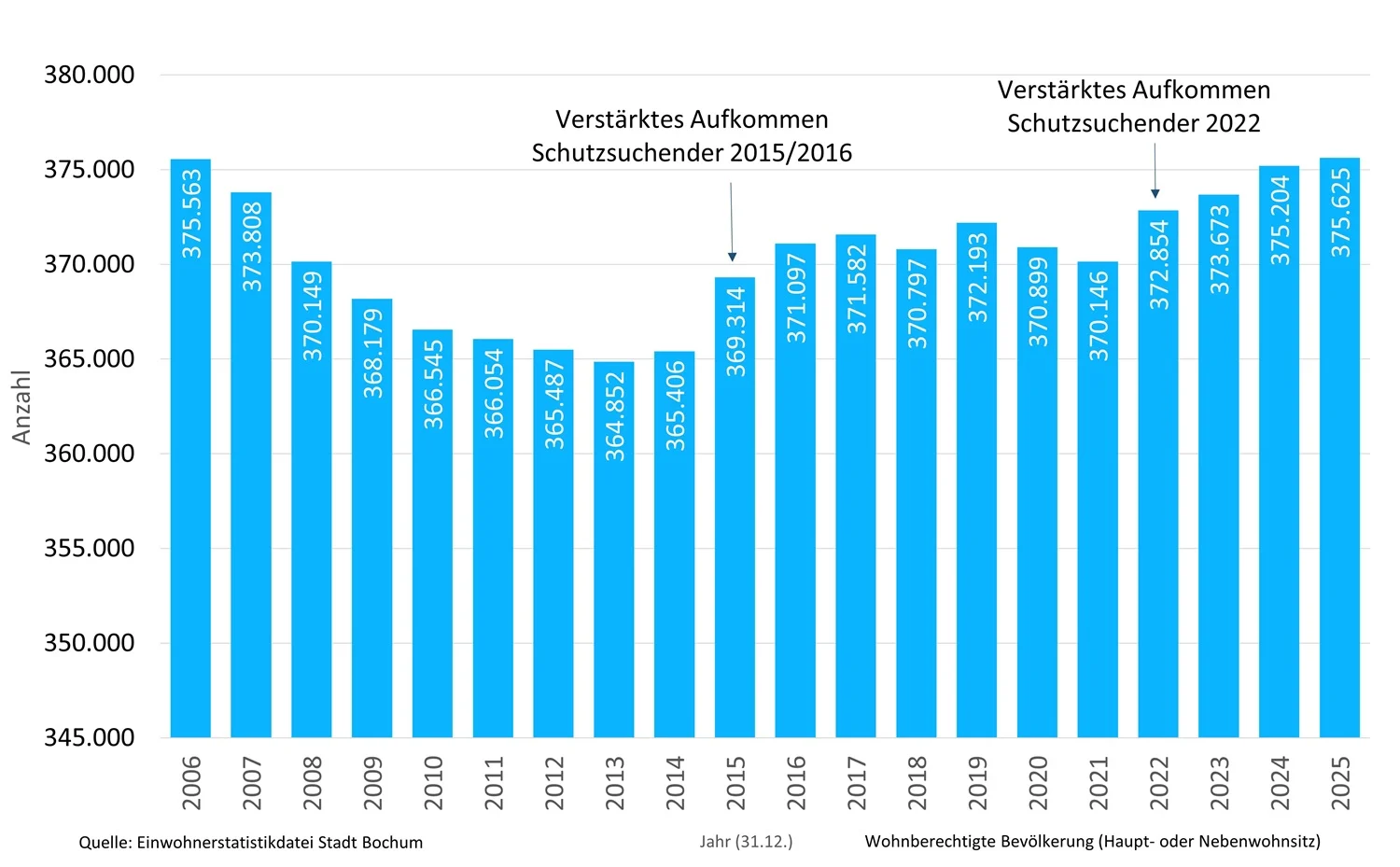 Beitrag: Bochum wächst: Höchste Bevölkerungszahl seit fast zwei Jahrzehnten